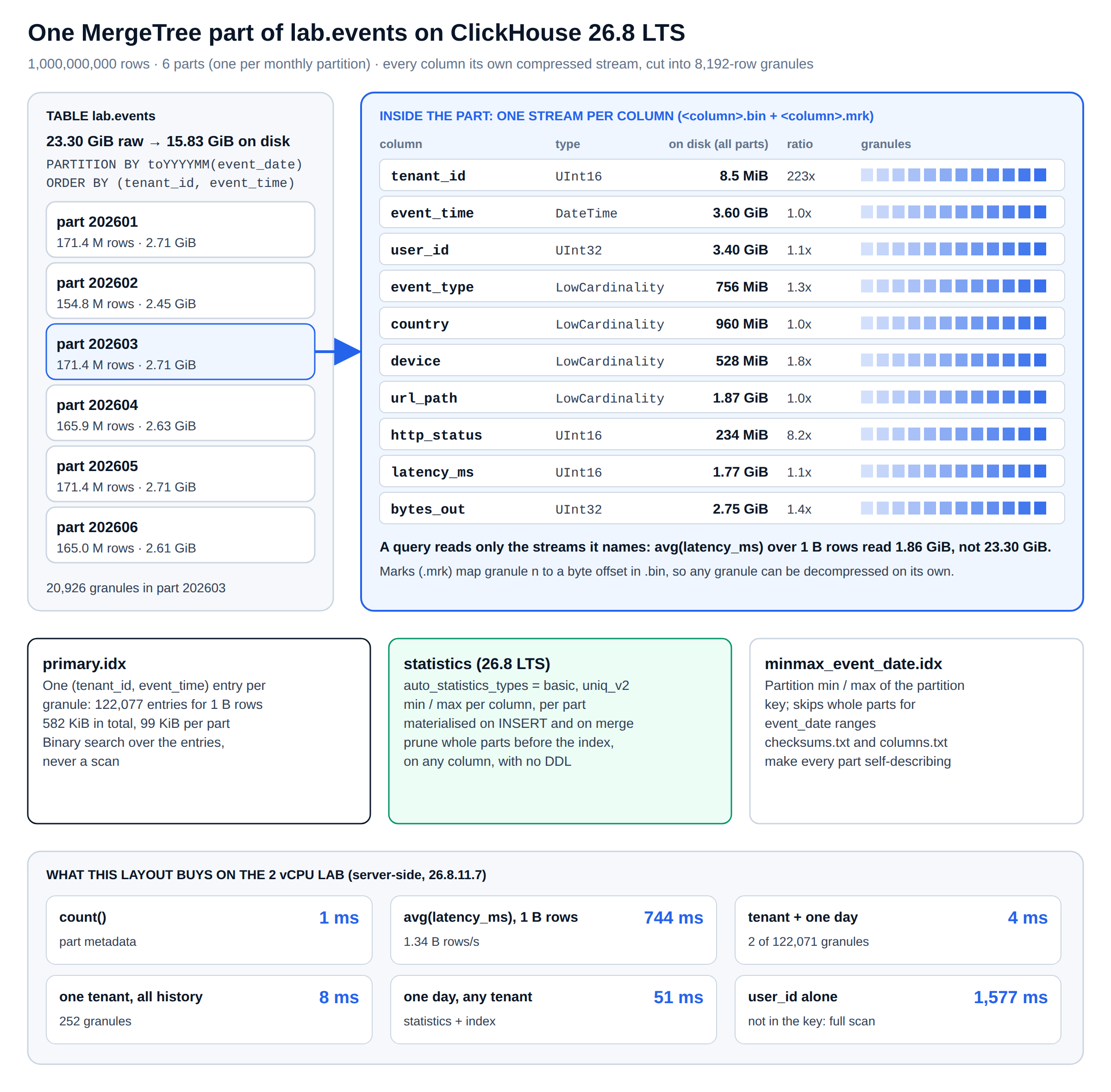 Why ClickHouse is so fast starts on disk: anatomy of a MergeTree part of the 1,000,000,000-row lab table on ClickHouse 26.8 LTS with column streams, granules, sparse primary index and statistics