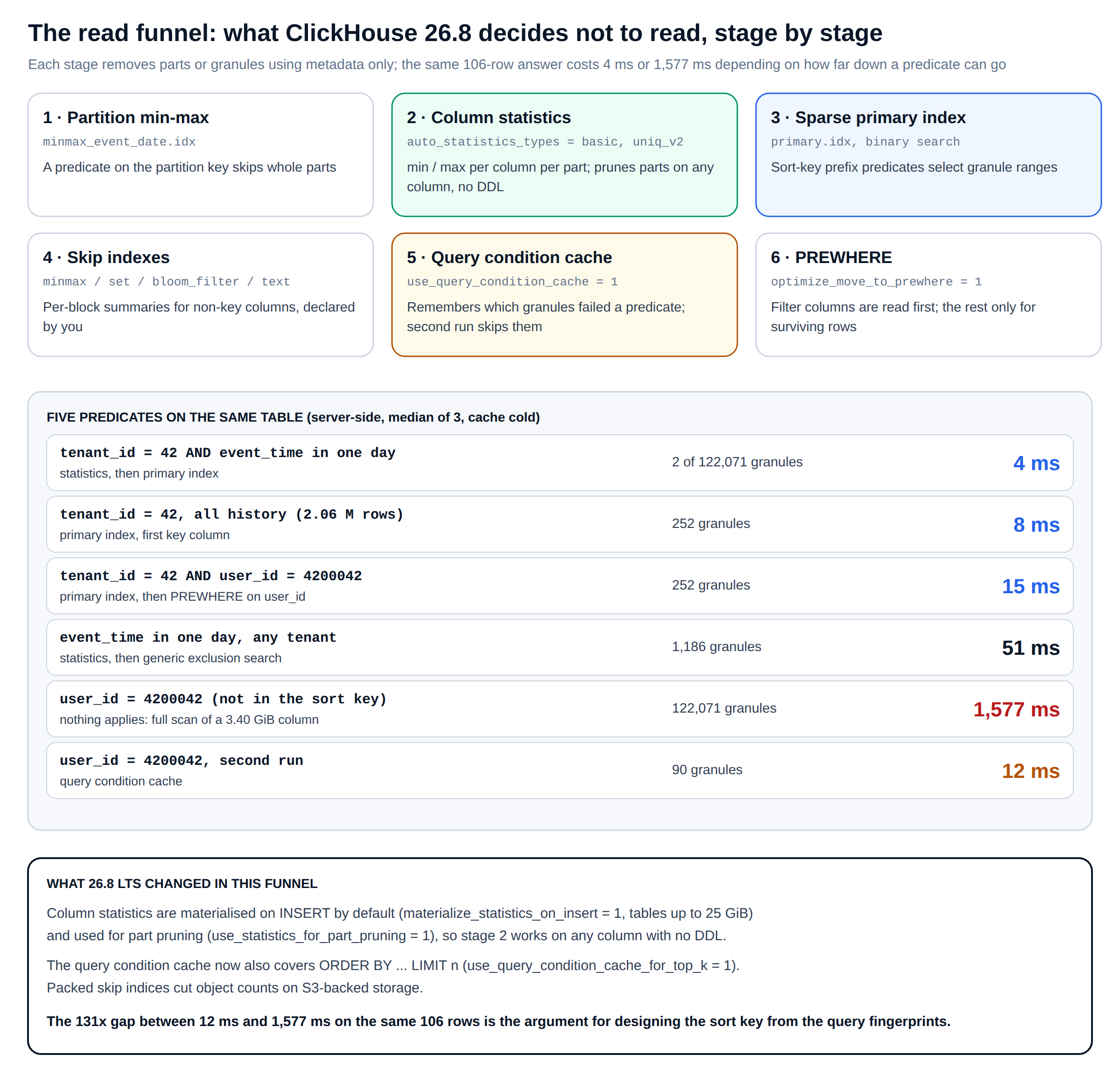 Why ClickHouse is so fast: the six-stage read funnel on ClickHouse 26.8 with partition min-max, column statistics, sparse primary index, skip indexes, query condition cache and PREWHERE, with measured costs on a billion rows