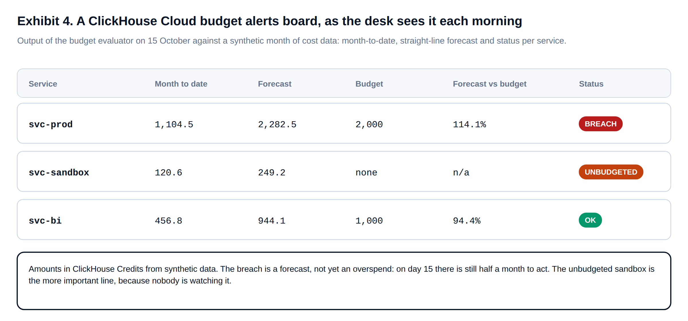 ClickHouse Cloud budget alerts board with month-to-date, forecast and BREACH, UNBUDGETED and OK status