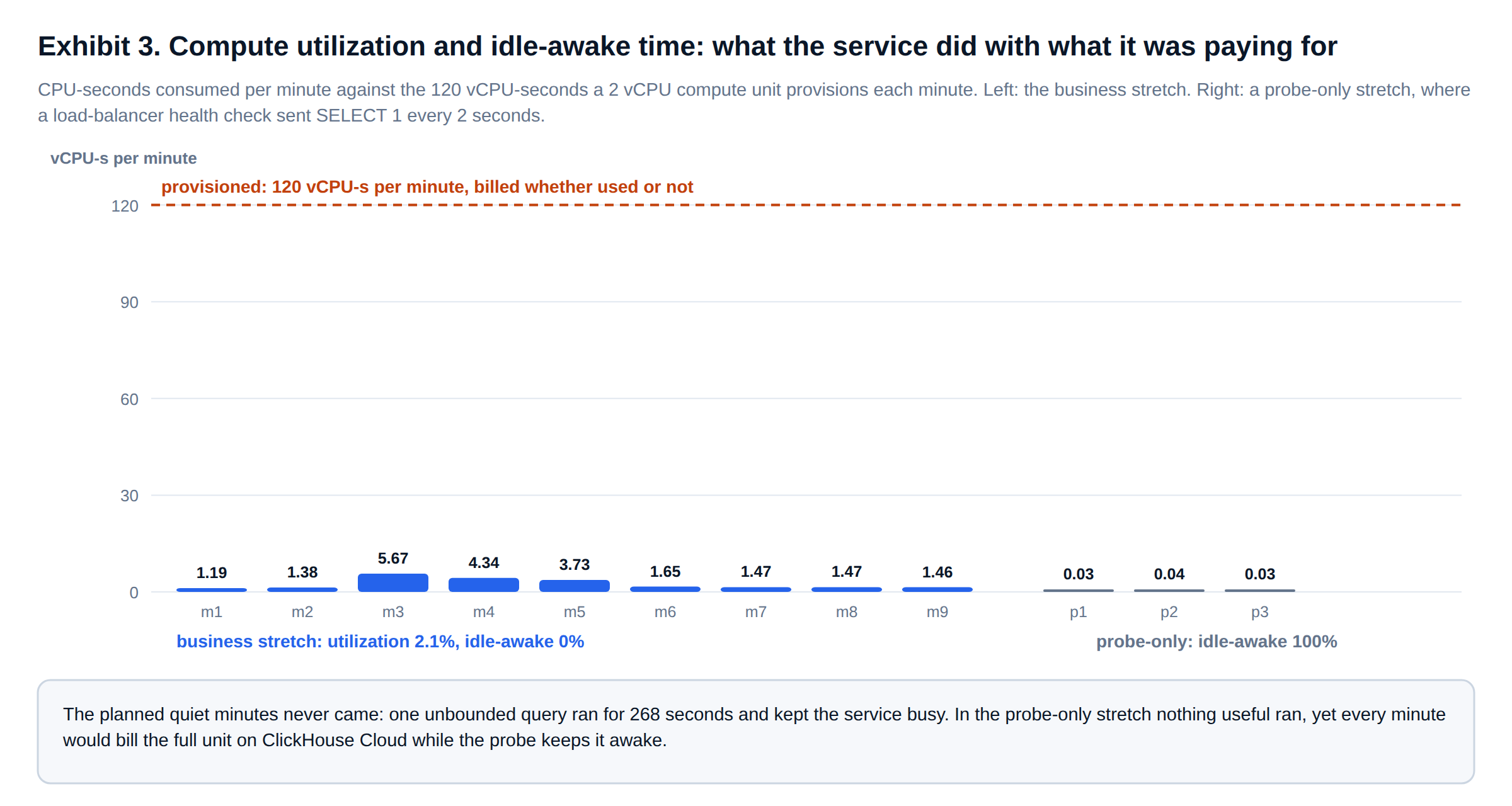 ClickHouse Cloud cost optimization: compute utilization and idle-awake minutes against provisioned vCPU-seconds