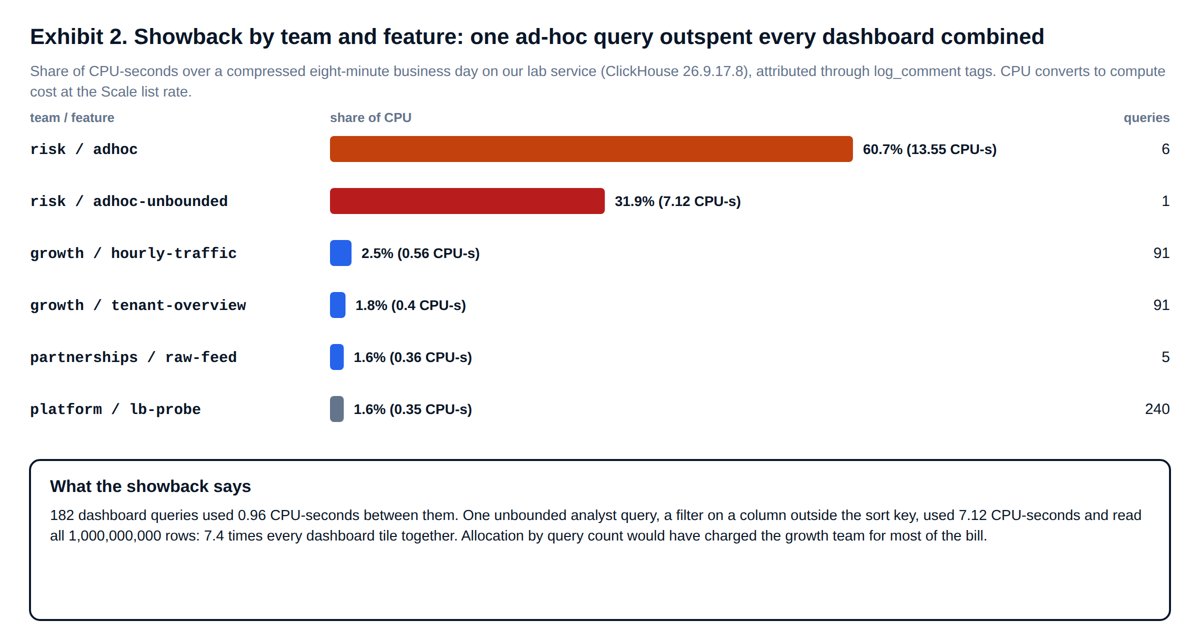 ClickHouse Cloud cost allocation showback by team and feature: one ad-hoc query outspent every dashboard query combined