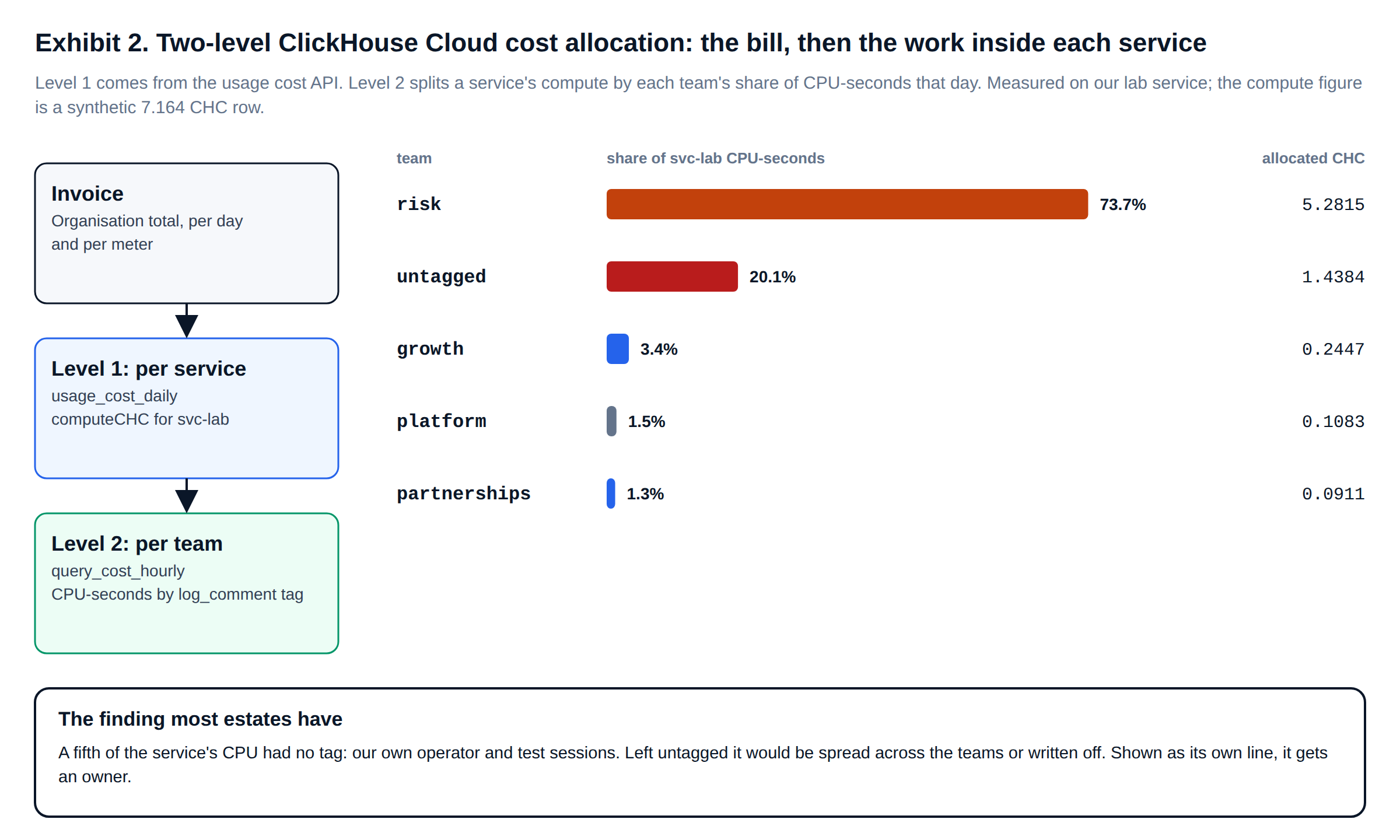 Two-level ClickHouse Cloud cost allocation: service compute from the usage cost API split by team CPU-seconds