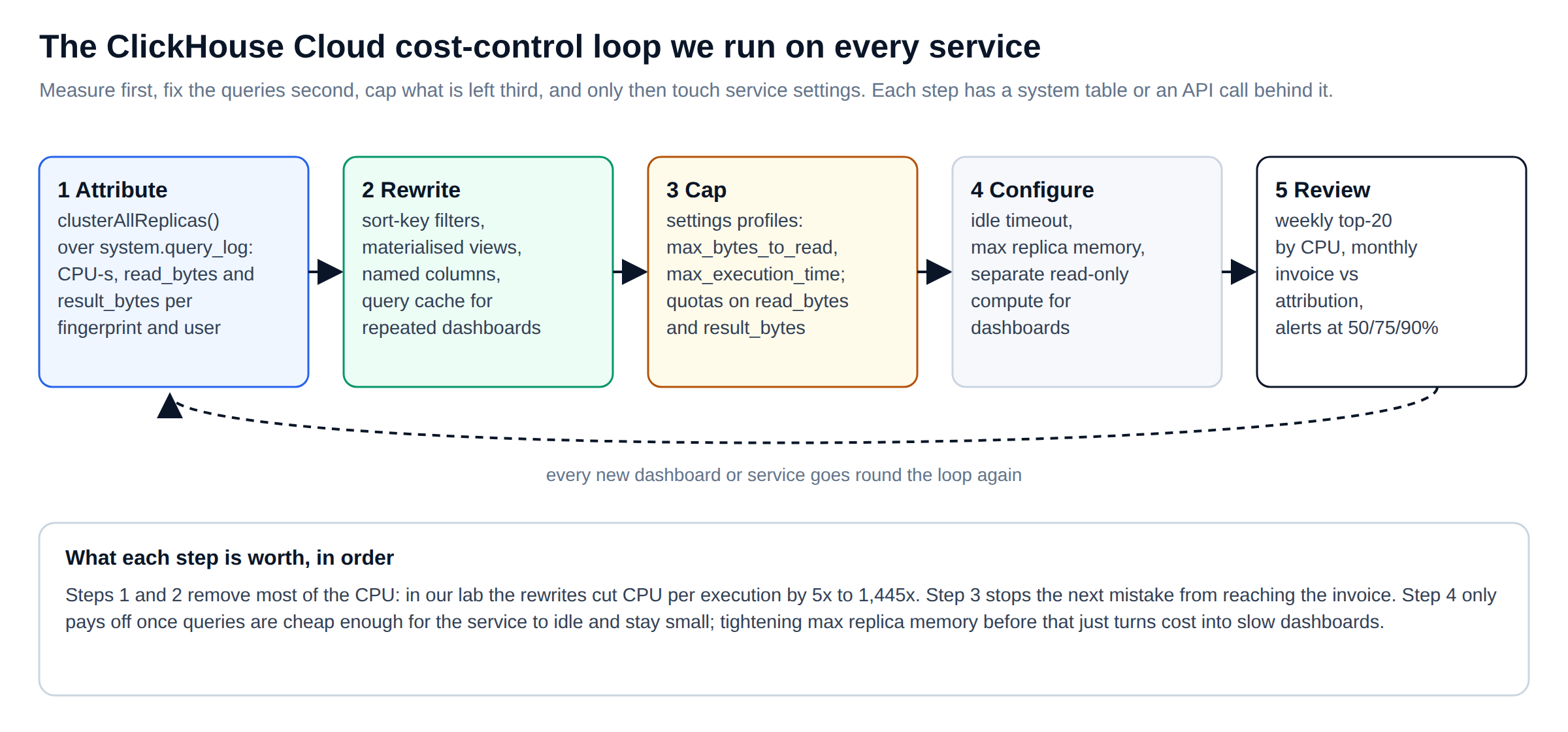ClickHouse Cloud cost control loop: attribute, rewrite, cap, configure and review expensive ClickHouse queries