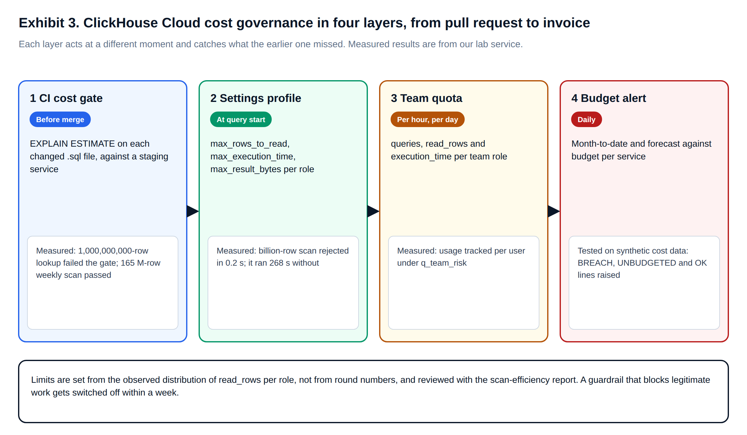 ClickHouse Cloud cost governance layers: CI cost gate, settings profile, team quota and budget alert