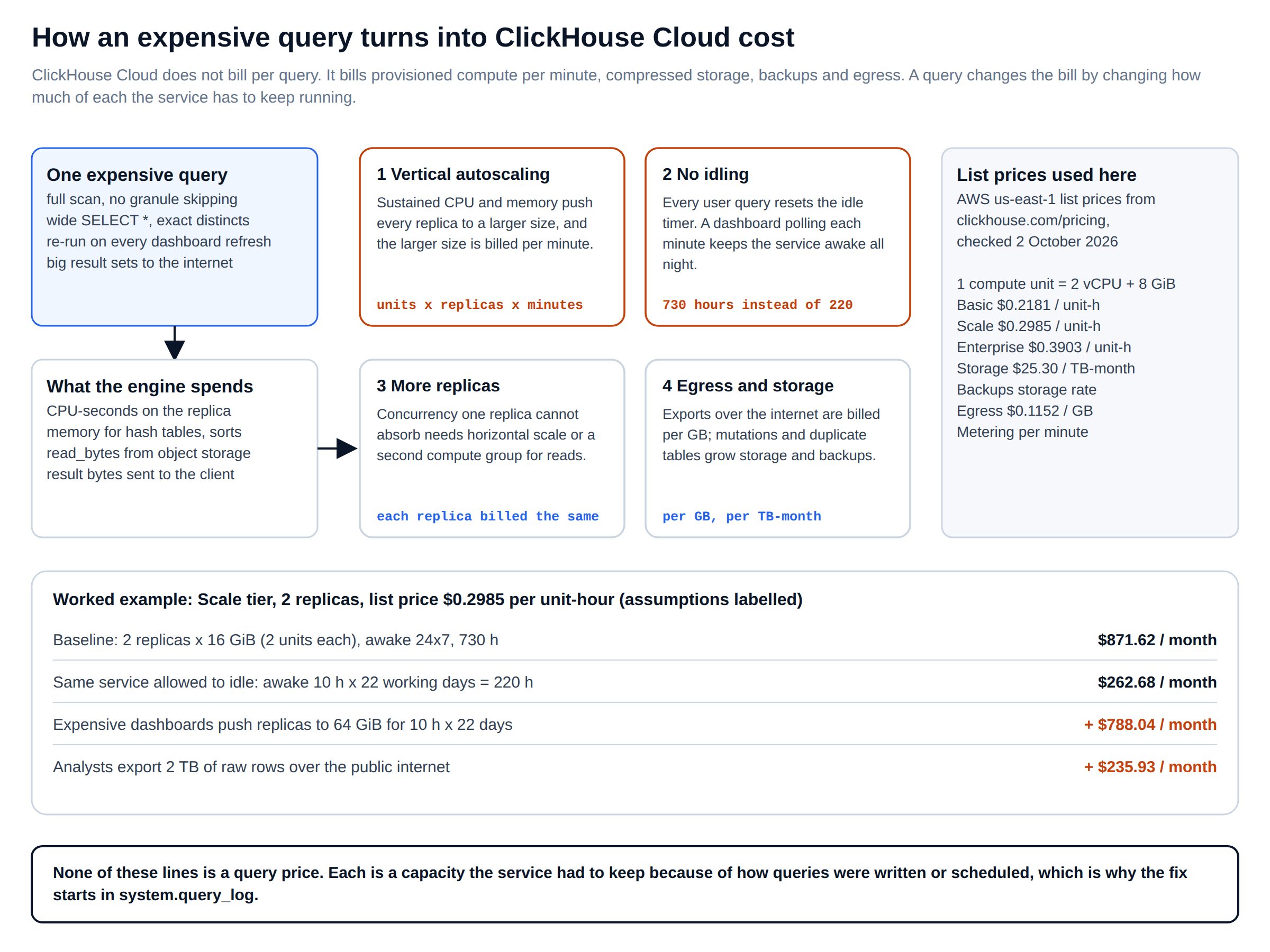 ClickHouse Cloud cost: how an expensive query turns into autoscaling, lost idling, extra replicas, egress and storage on the bill