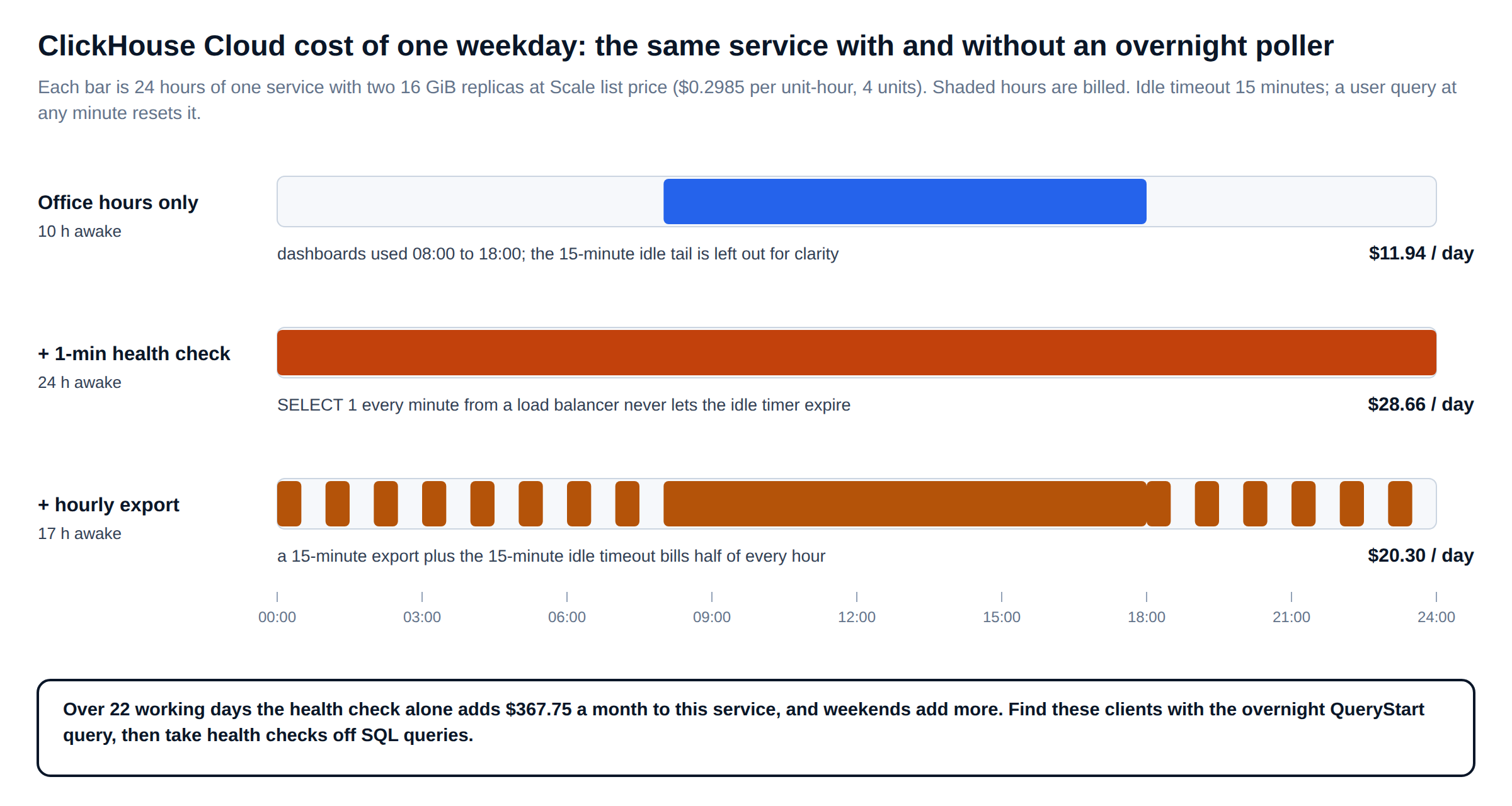 ClickHouse Cloud cost of one weekday with and without an overnight poller keeping the service awake