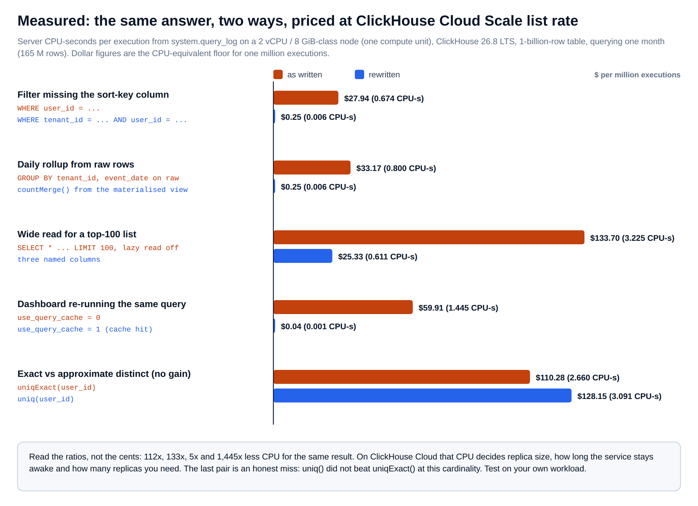 Expensive ClickHouse queries measured: CPU-seconds and ClickHouse Cloud cost per million executions, as written and rewritten