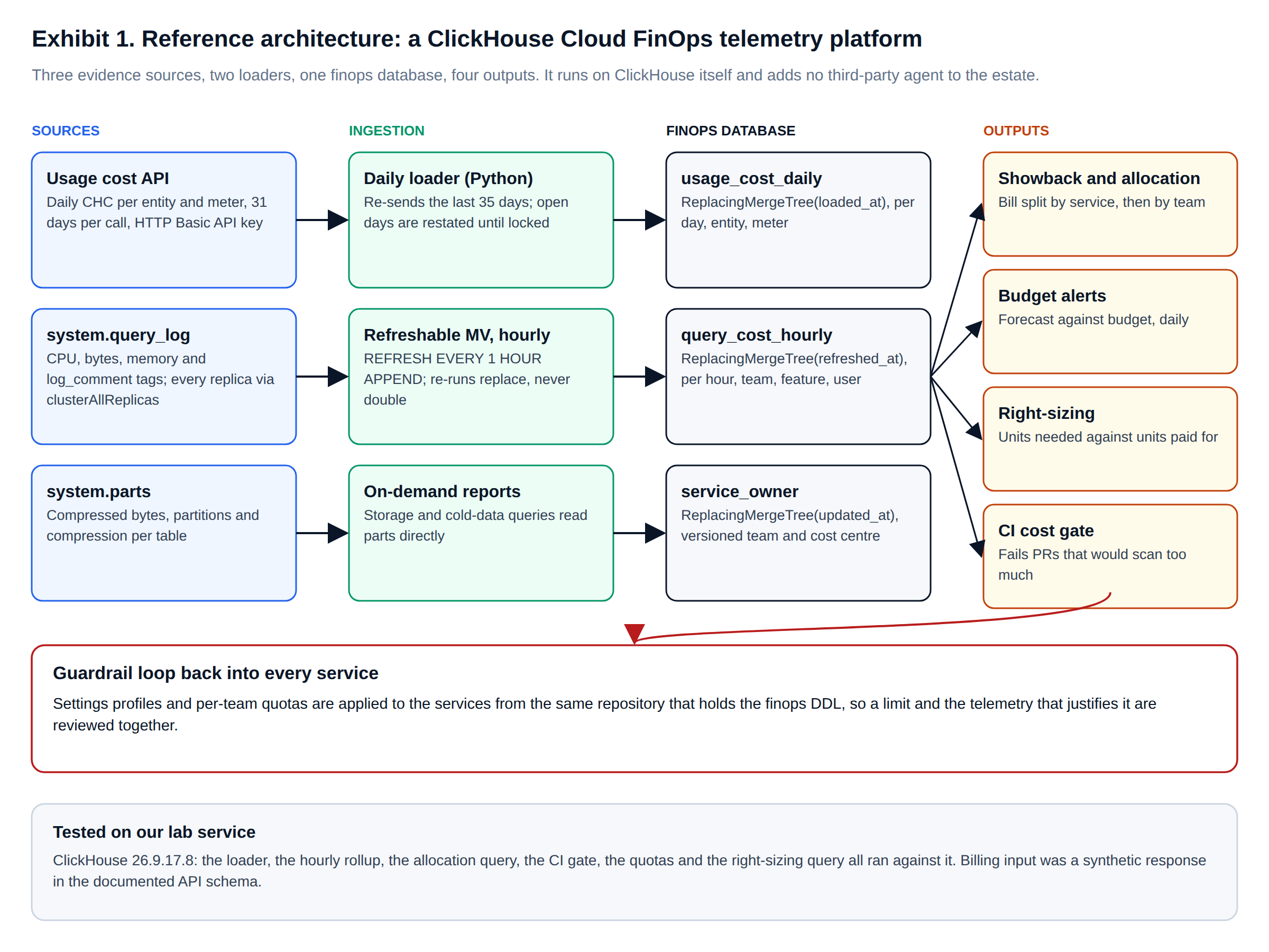 ClickHouse Cloud FinOps engineering reference architecture: usage cost API, query_log and parts feeding a finops database