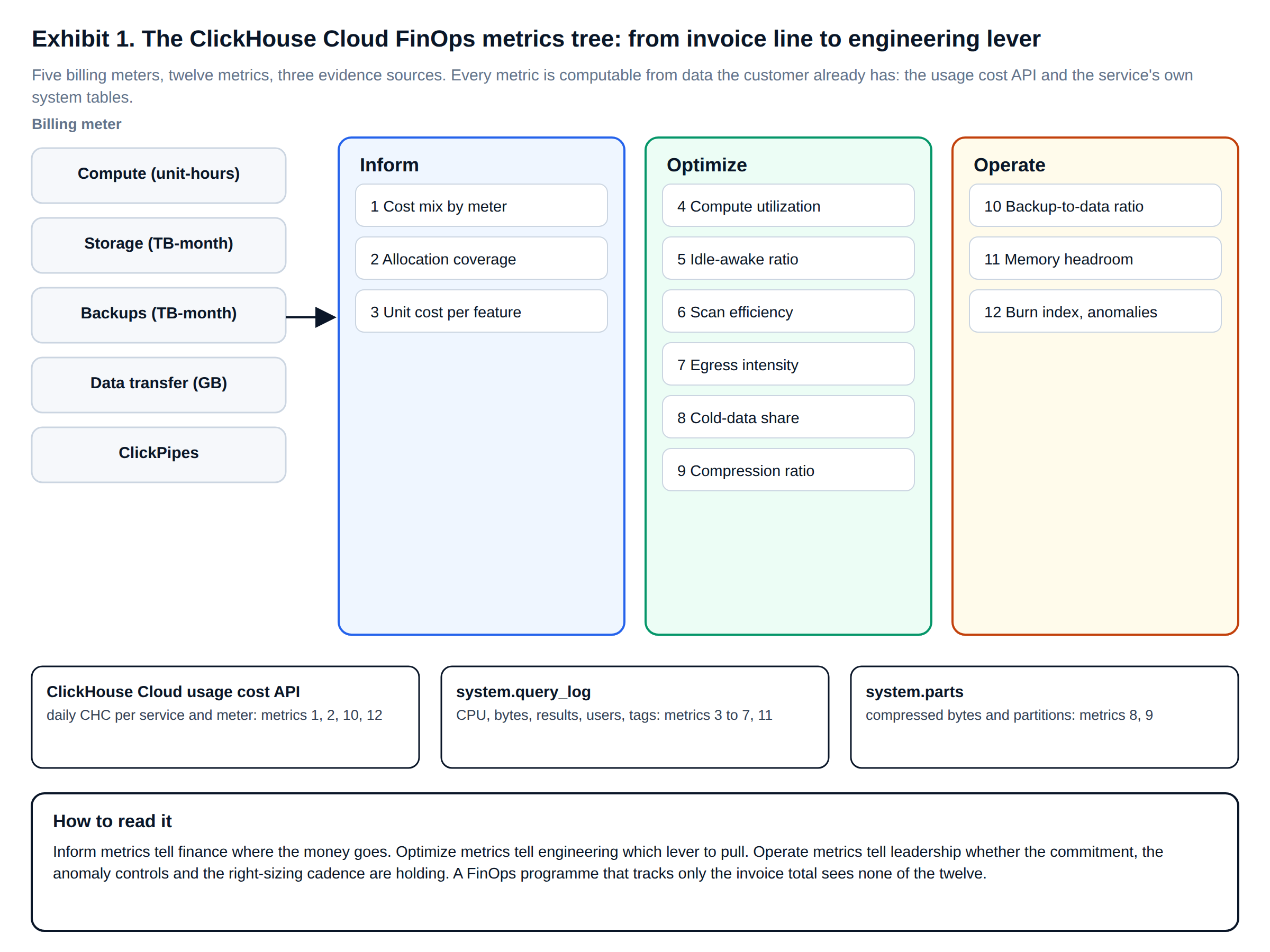 ClickHouse Cloud FinOps metrics tree mapping five billing meters to twelve FinOps metrics across inform, optimize and operate