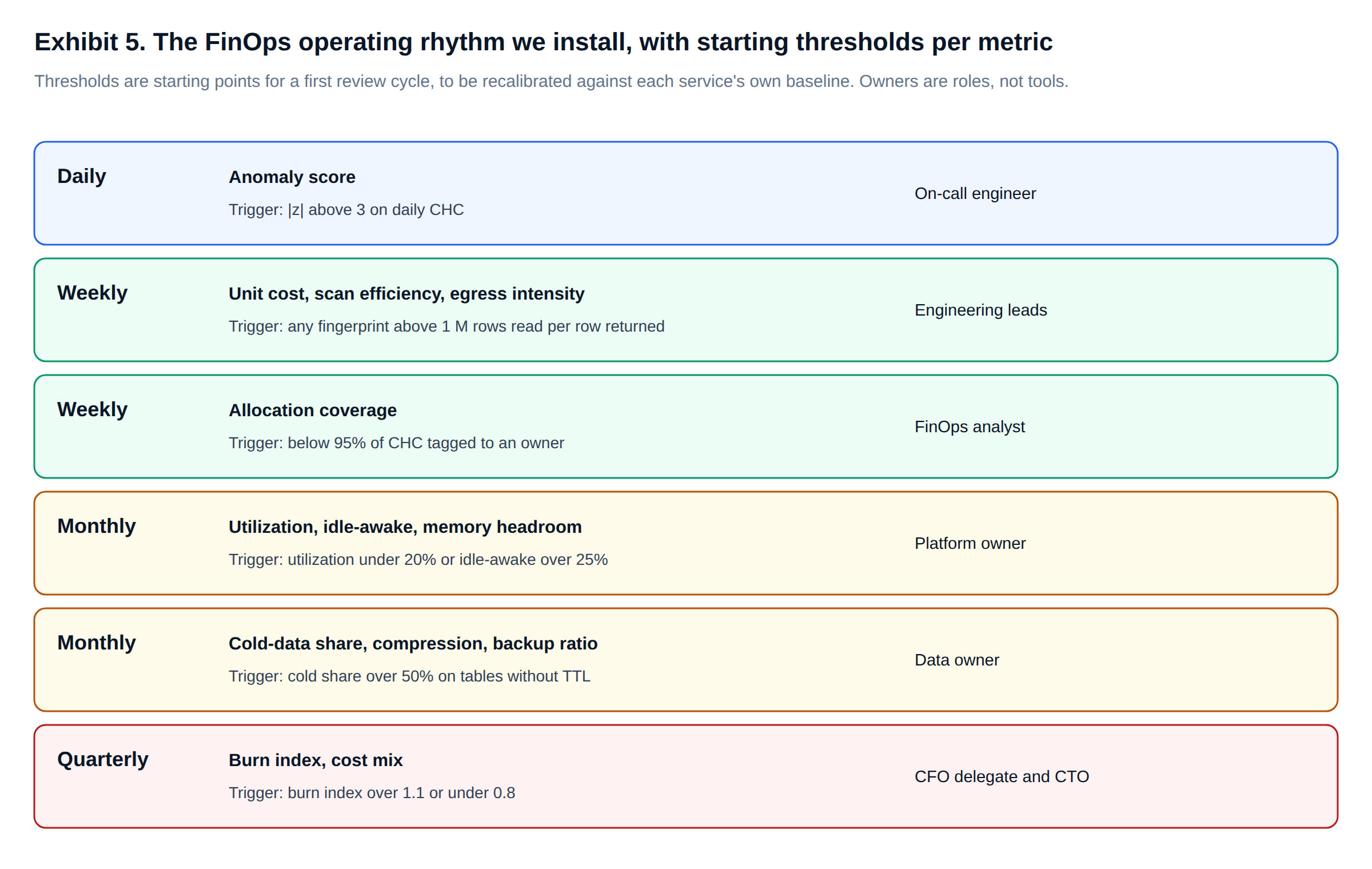 ClickHouse Cloud FinOps operating rhythm: daily, weekly, monthly and quarterly reviews of FinOps metrics with thresholds and owners