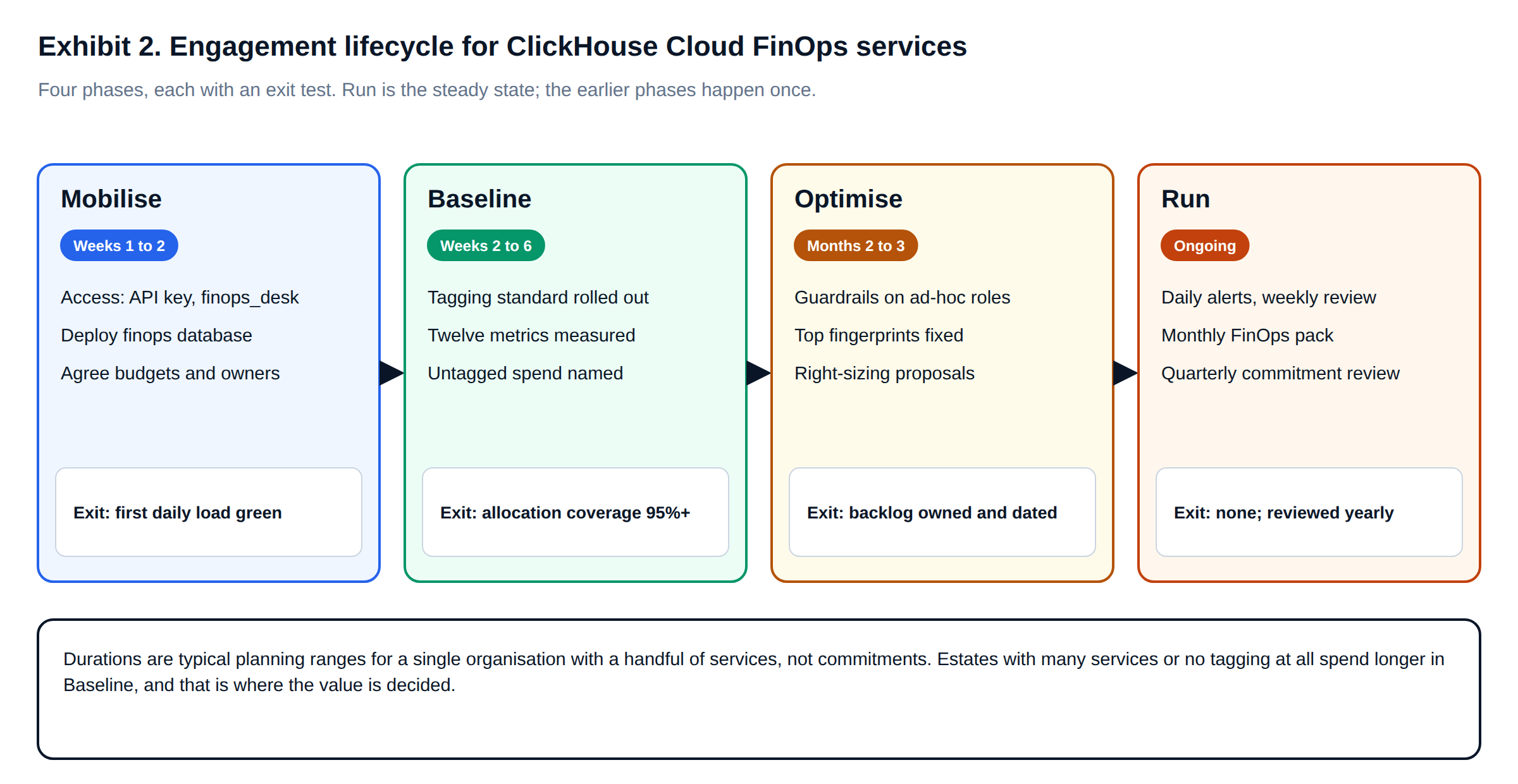 ClickHouse Cloud FinOps services engagement lifecycle: mobilise, baseline, optimise and run with exit tests