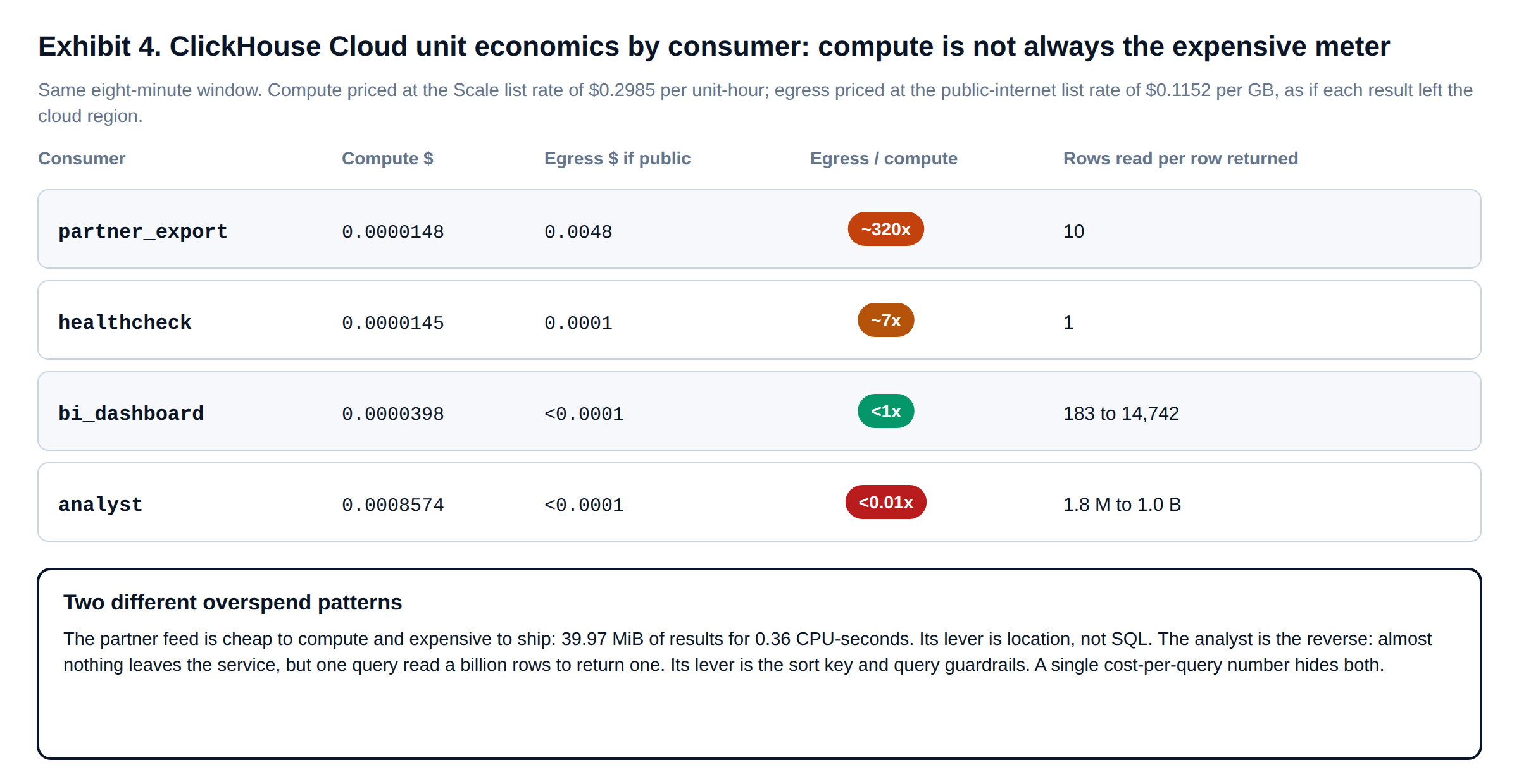 ClickHouse Cloud pricing applied per consumer: compute cost against egress cost and rows read per row returned