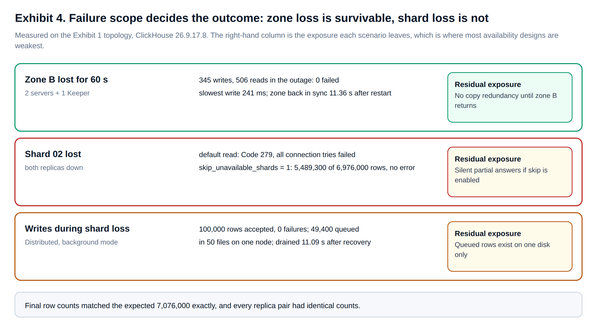 ClickHouse disaster recovery scenarios measured: availability zone loss, shard loss and queued Distributed writes