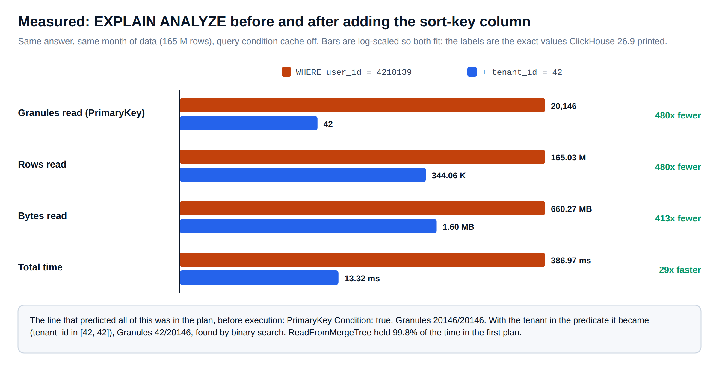 ClickHouse query performance with EXPLAIN ANALYZE: granules, rows, bytes and time before and after adding the sort-key column