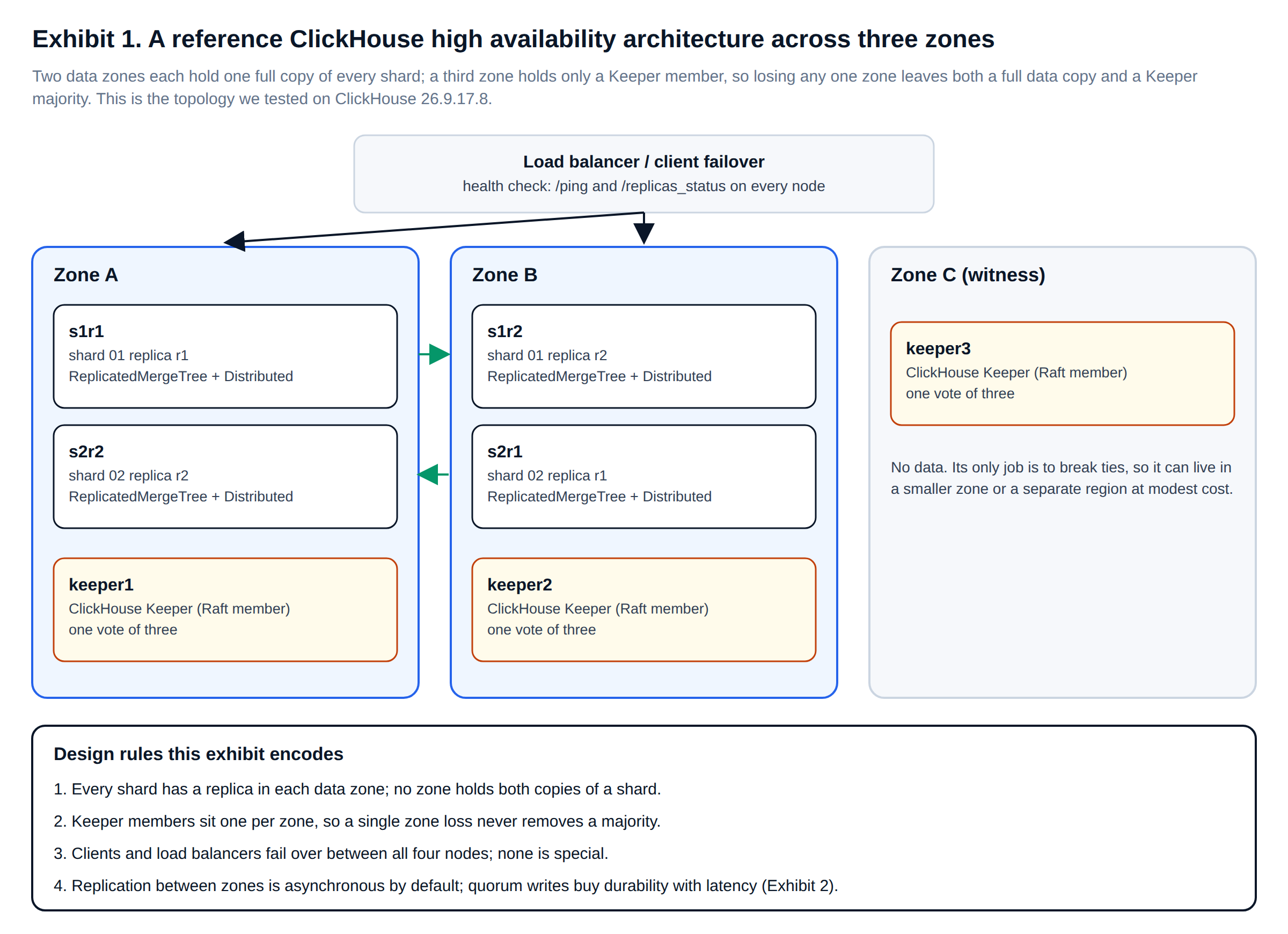 ClickHouse high availability architecture across three availability zones with a ClickHouse Keeper witness zone