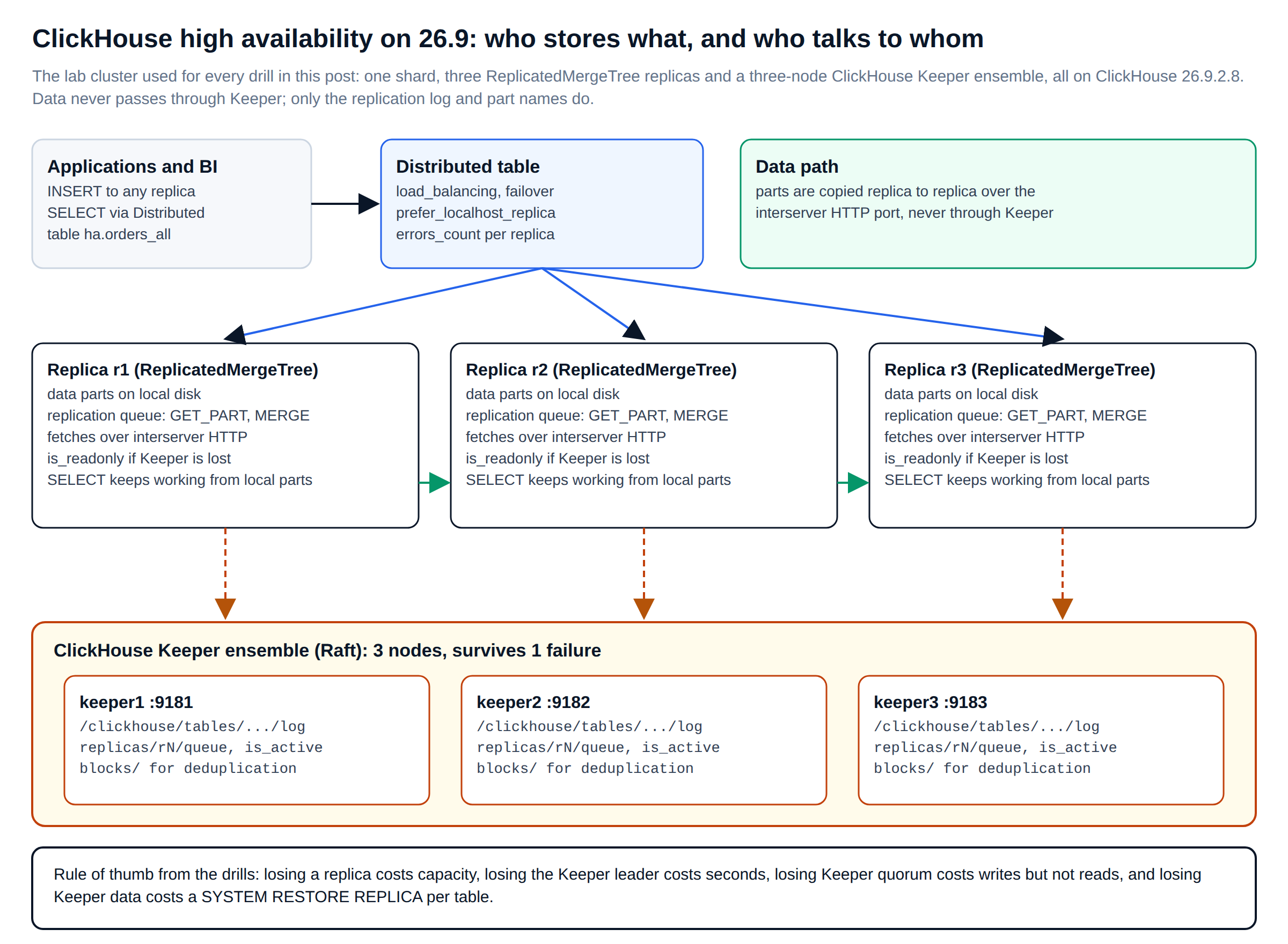 ClickHouse high availability architecture: three ReplicatedMergeTree replicas, a Distributed table and a three-node ClickHouse Keeper ensemble