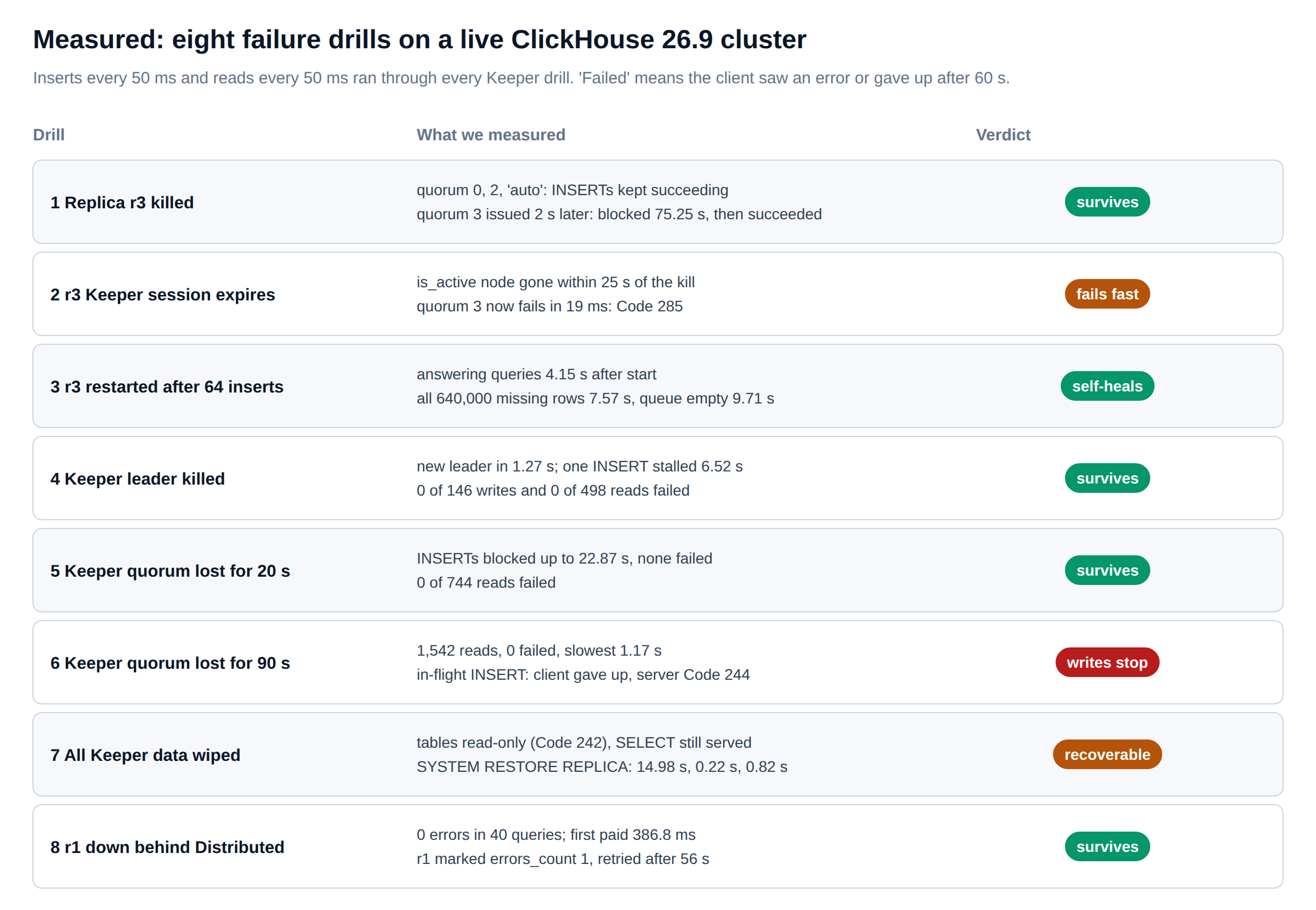 ClickHouse high availability failure drills: replica loss, Keeper leader loss, Keeper quorum loss and Keeper data loss with measured results