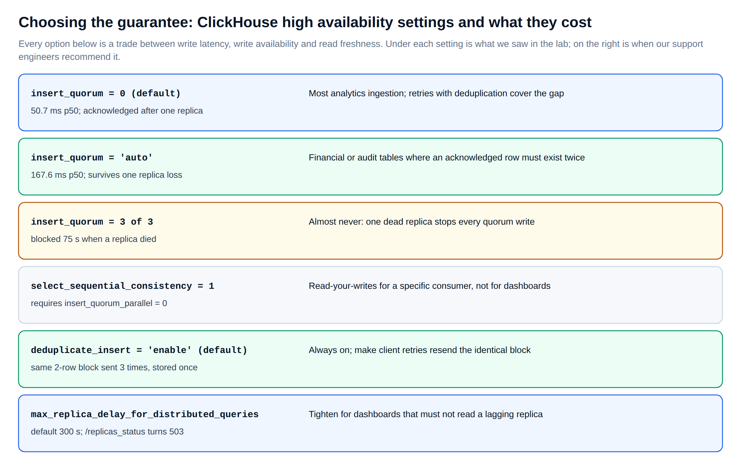 ClickHouse high availability settings compared: insert_quorum, deduplication, sequential consistency and replica delay