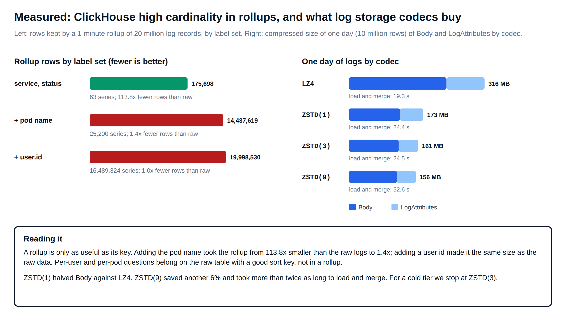 ClickHouse high cardinality in rollups and ClickHouse log storage codecs: rollup rows by label set and compressed size by codec