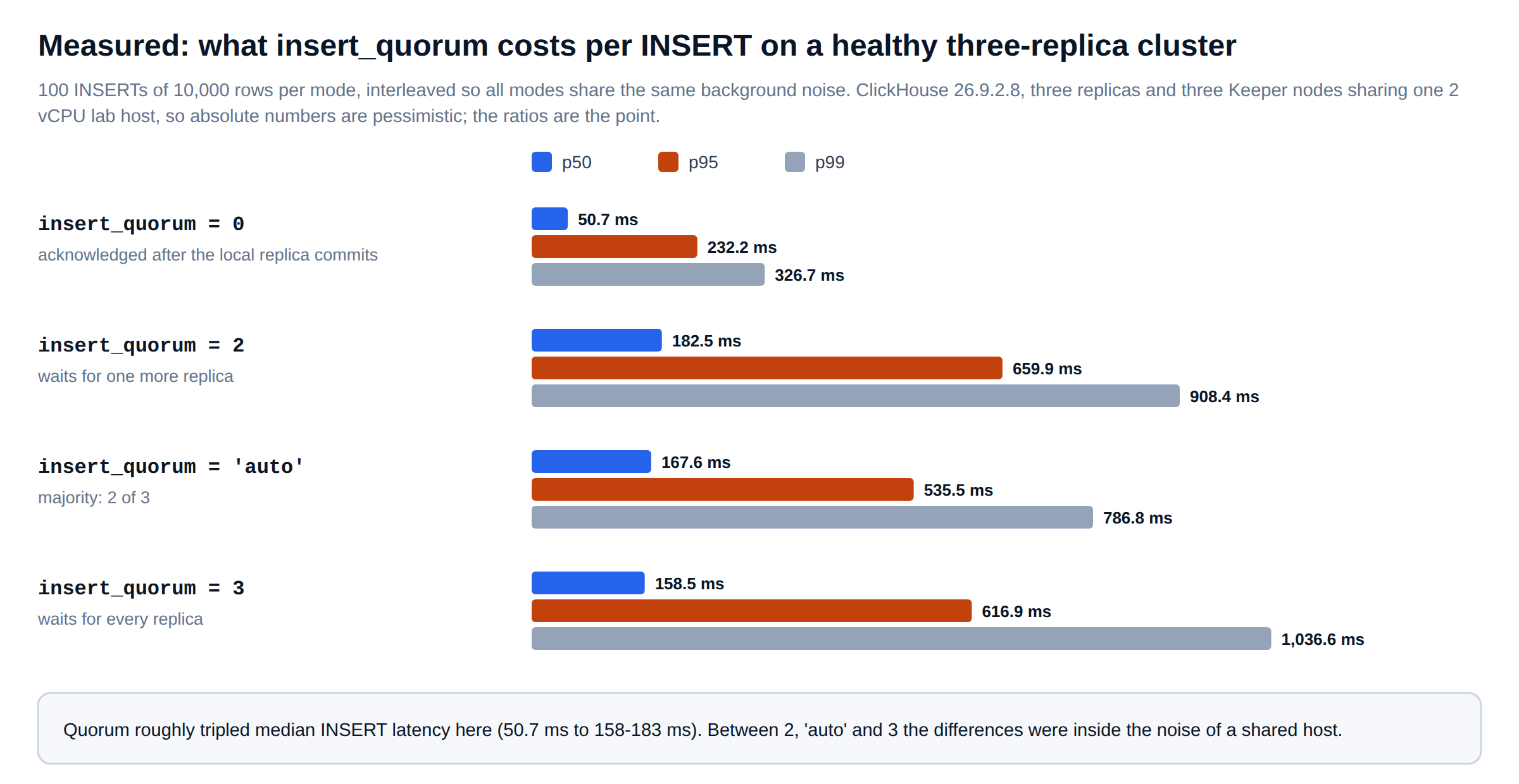 ClickHouse replication insert_quorum latency measured at p50, p95 and p99 for quorum 0, 2, auto and 3