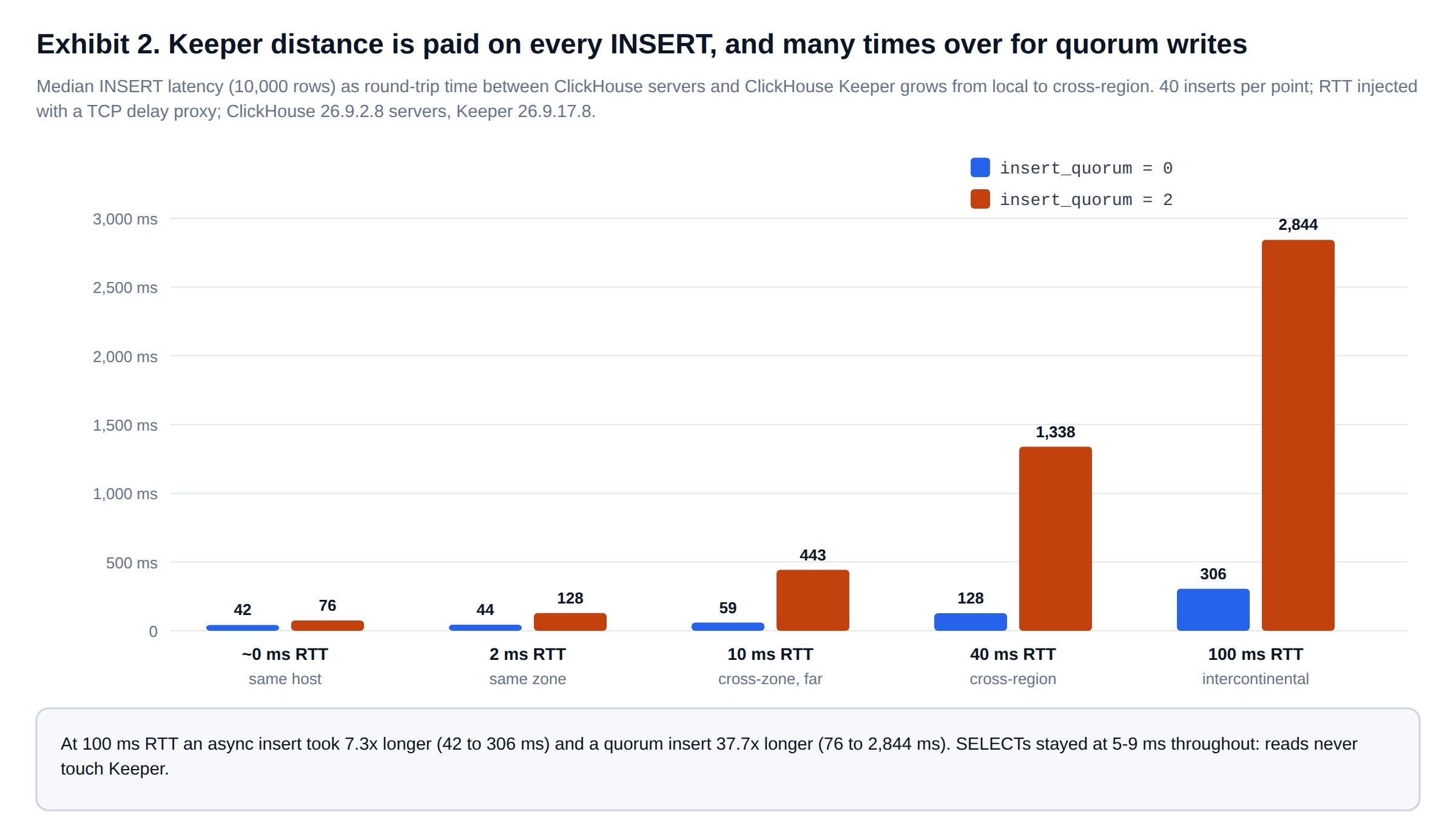 ClickHouse Keeper quorum distance measured: insert latency against Keeper round-trip time for quorum and non-quorum writes