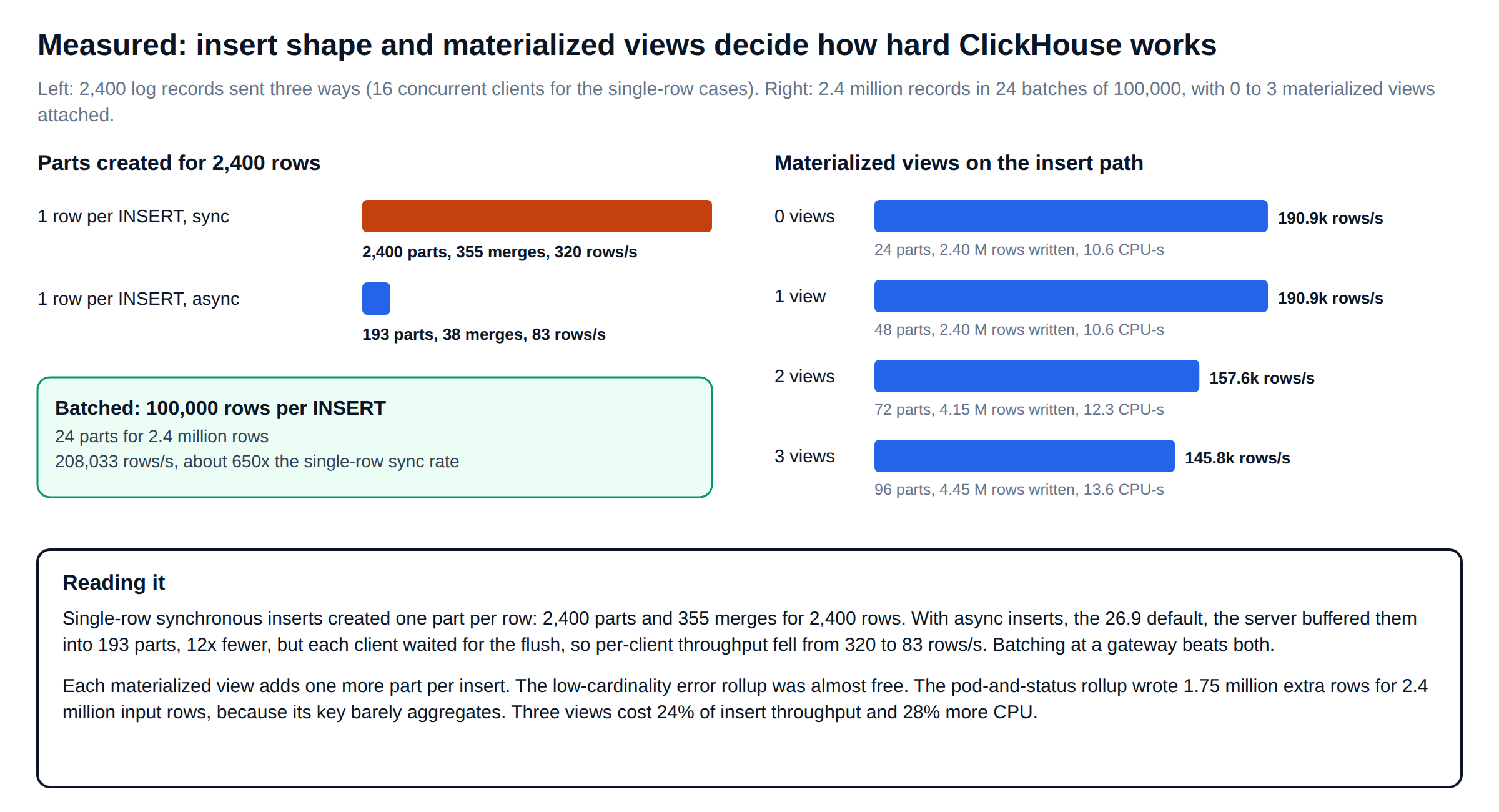 ClickHouse async inserts, batch size and ClickHouse materialized views measured on log ingestion: parts created and rows per second