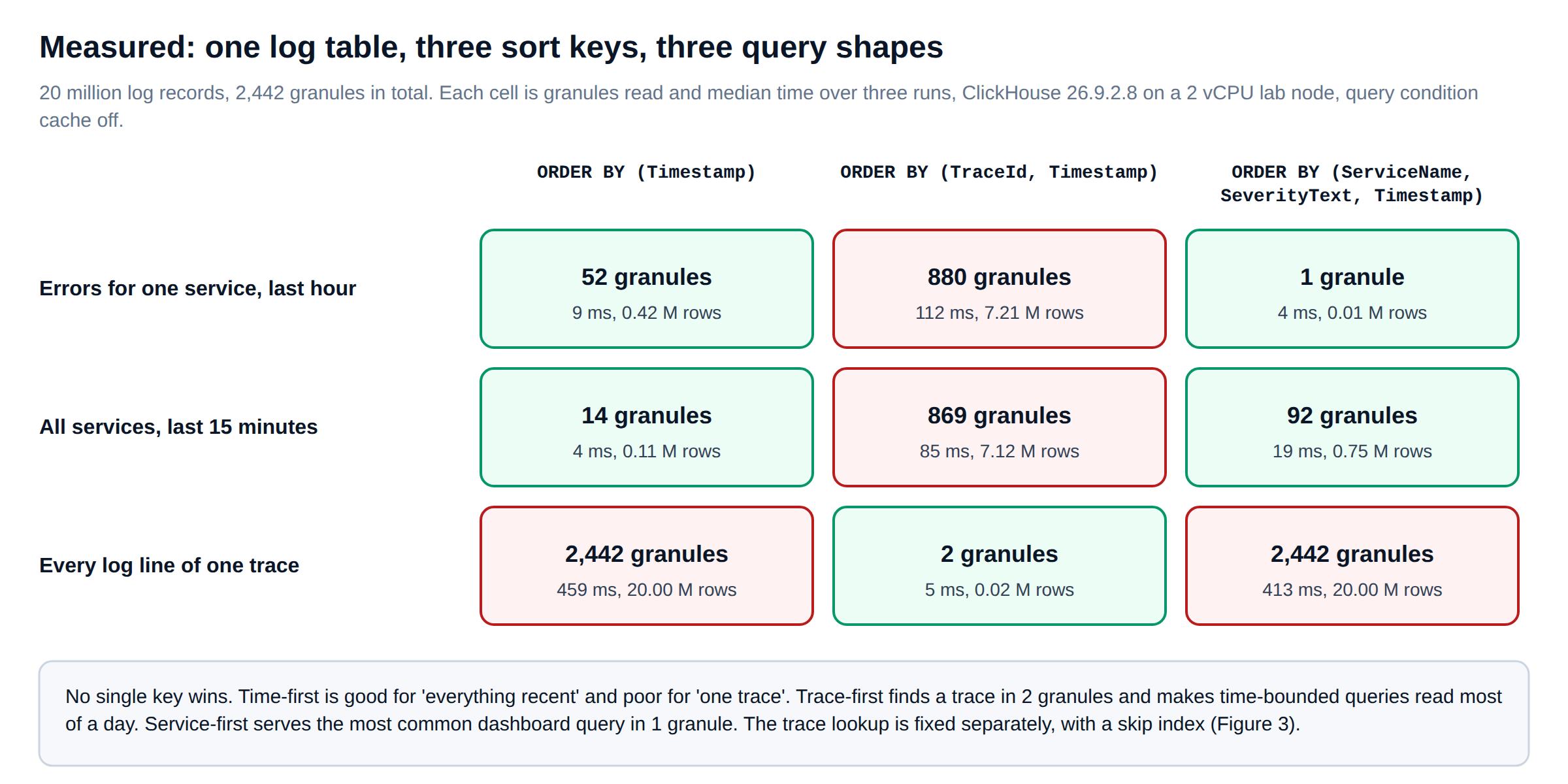 ClickHouse logs schema measured: granules read by three ORDER BY choices for three observability query shapes