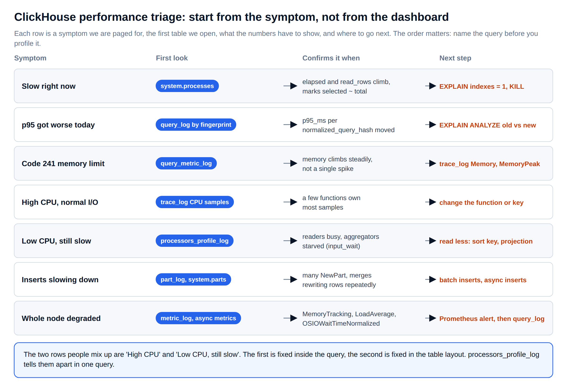 ClickHouse monitoring triage tree: symptoms mapped to system.processes, query_log, query_metric_log, trace_log and part_log