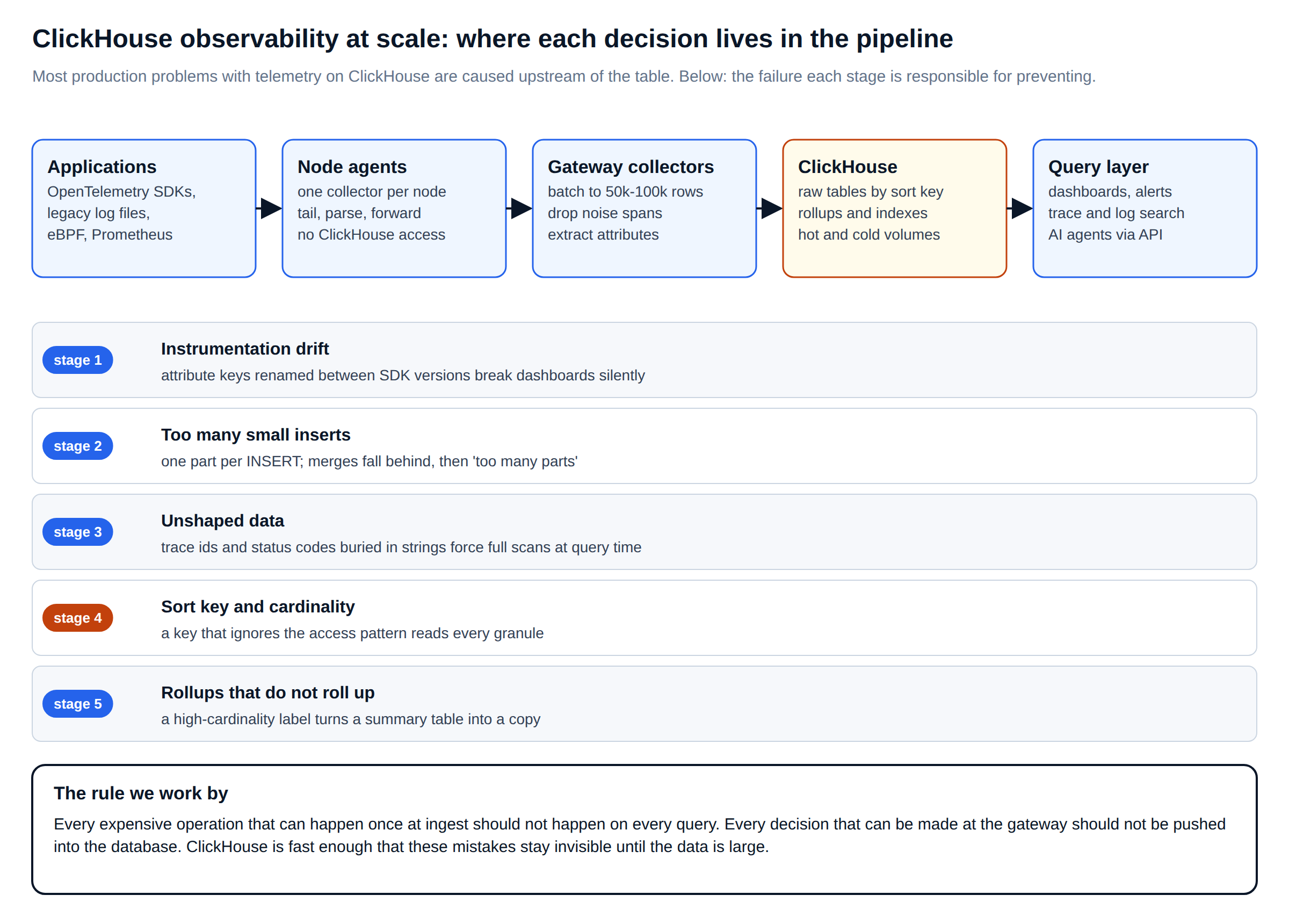 ClickHouse observability at scale: telemetry pipeline from OpenTelemetry SDKs through gateway collectors to ClickHouse and the query layer