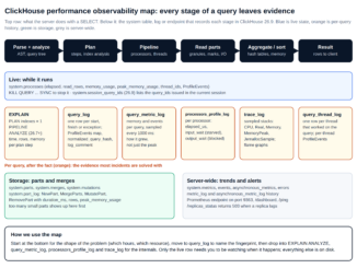 ClickHouse performance observability map from query stages to system tables