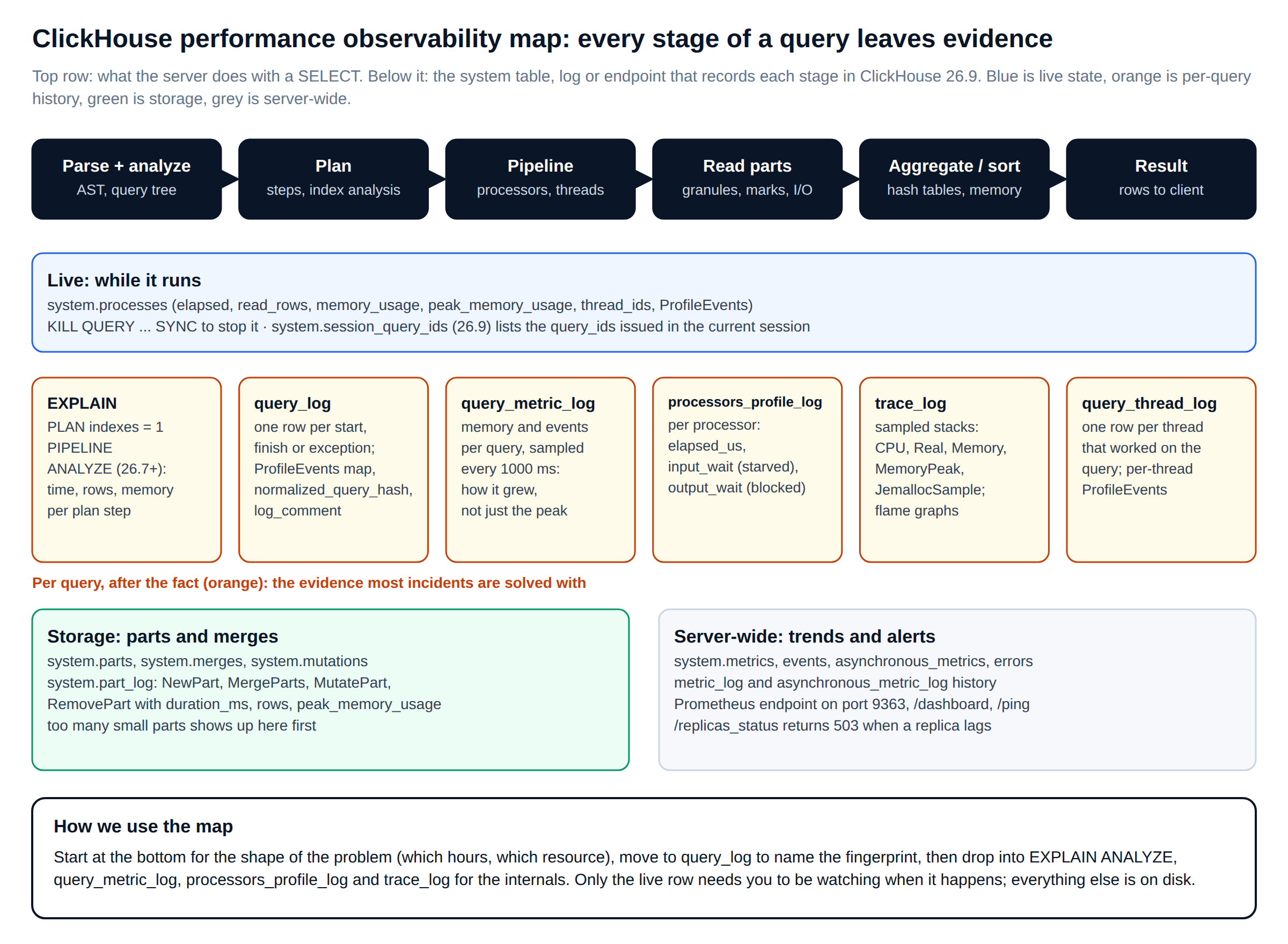 ClickHouse performance observability map: query stages mapped to system.processes, query_log, query_metric_log, trace_log and Prometheus