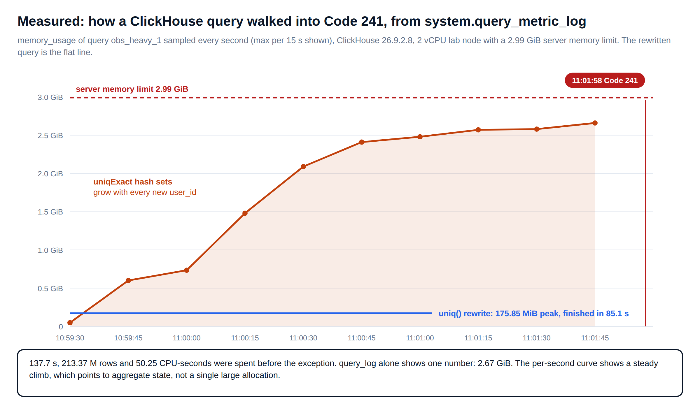 ClickHouse performance observability: query_metric_log memory timeline climbing to the memory limit and Code 241, versus the fixed query