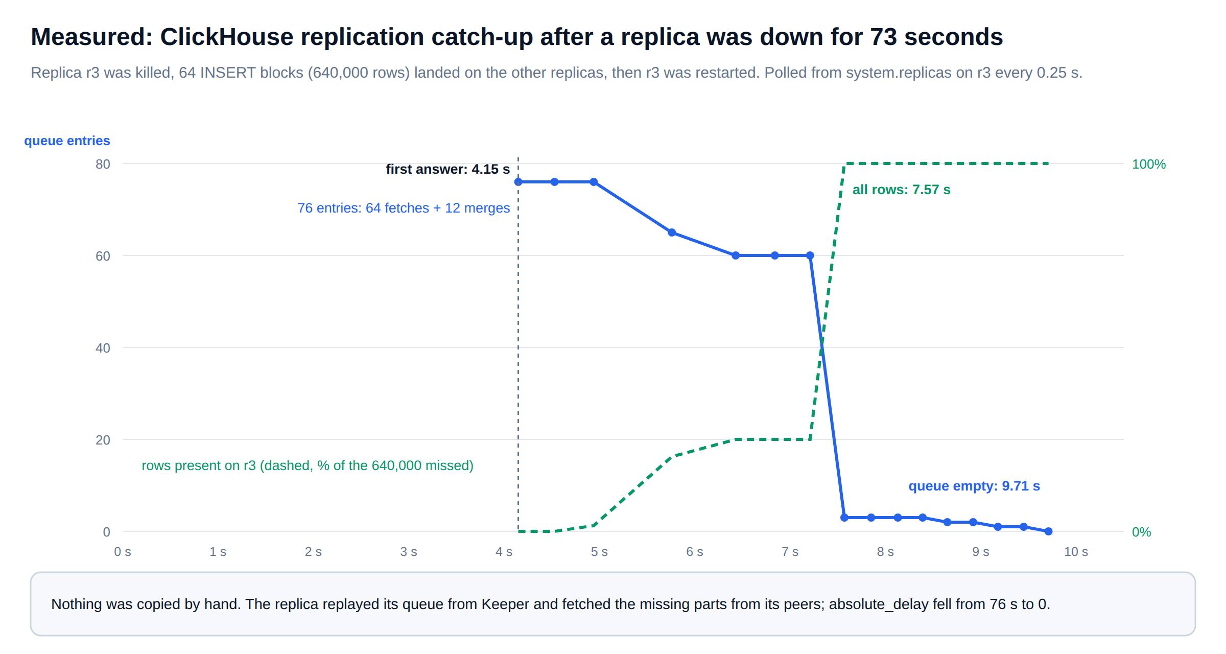 ClickHouse replication catch-up measured on a restarted replica: queue entries and rows recovered over ten seconds