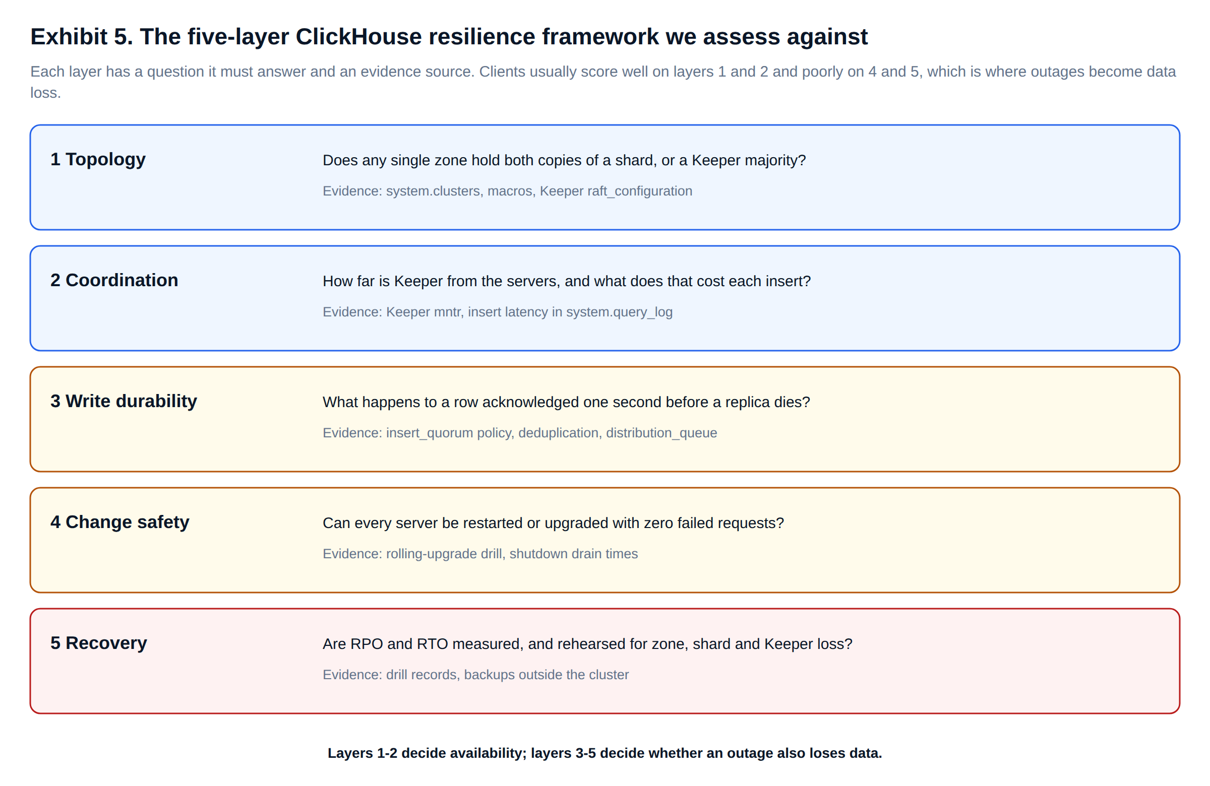 Five-layer ClickHouse resilience framework: topology, coordination, write durability, change safety and recovery