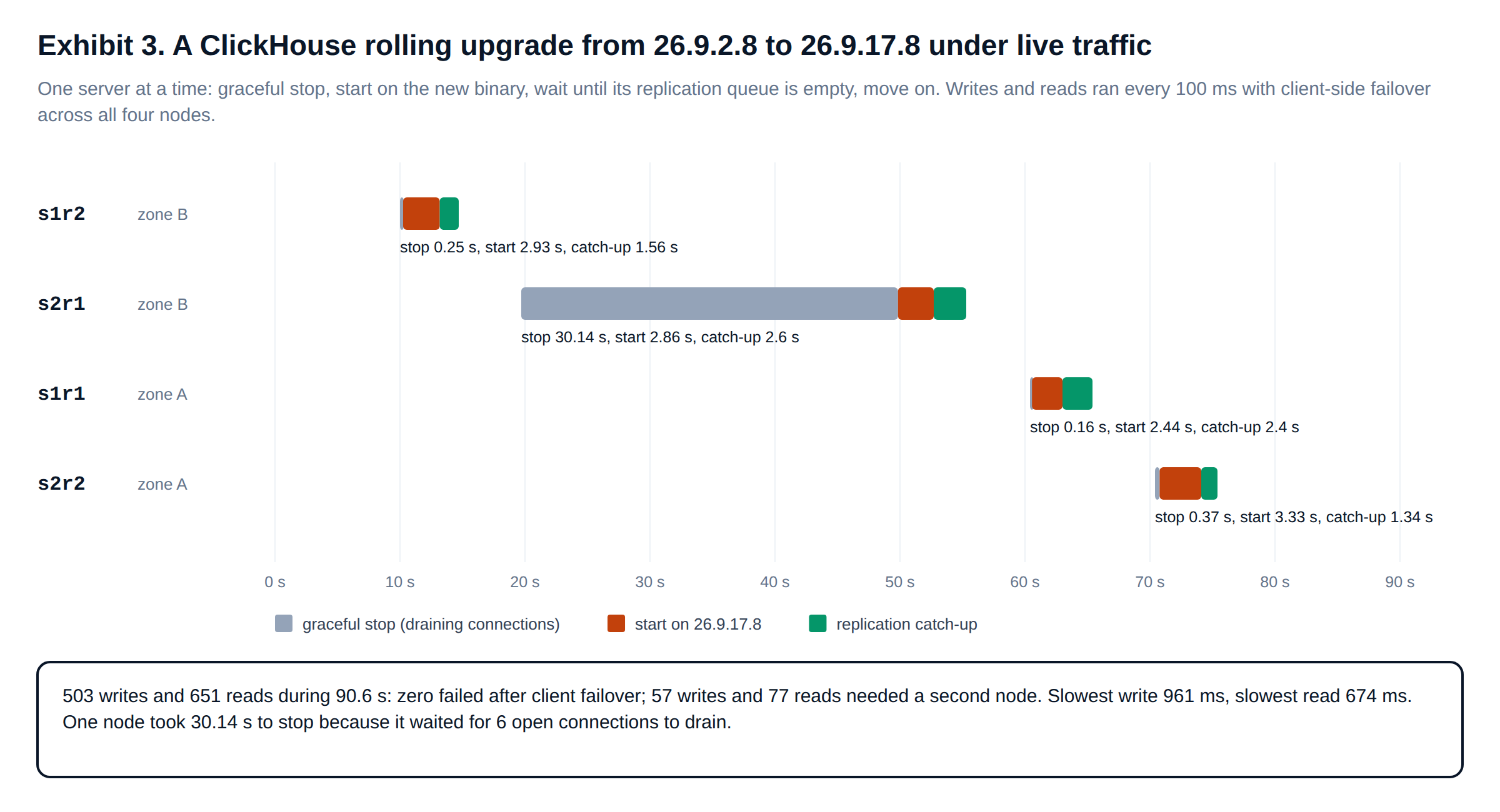 ClickHouse rolling upgrade timeline from 26.9.2.8 to 26.9.17.8 with zero failed reads or writes