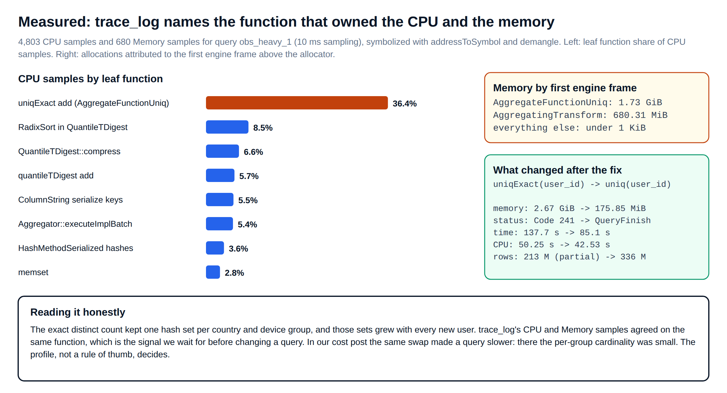 ClickHouse trace_log CPU and memory attribution showing uniqExact owning most samples, and the measured fix