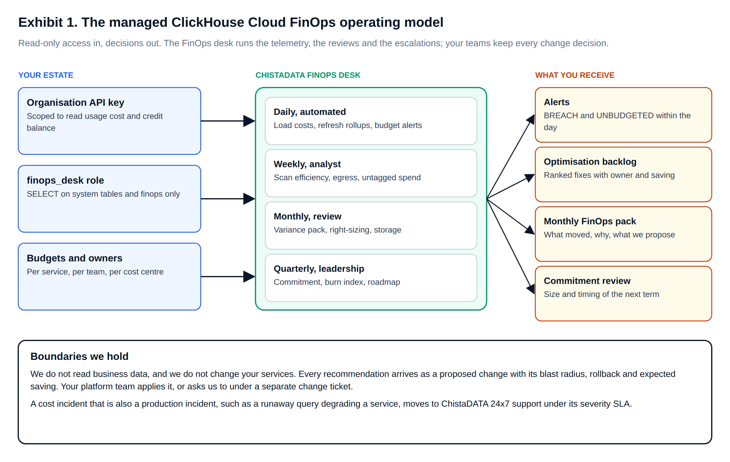 Managed ClickHouse Cloud FinOps operating model: read-only inputs, FinOps desk cadences and deliverables