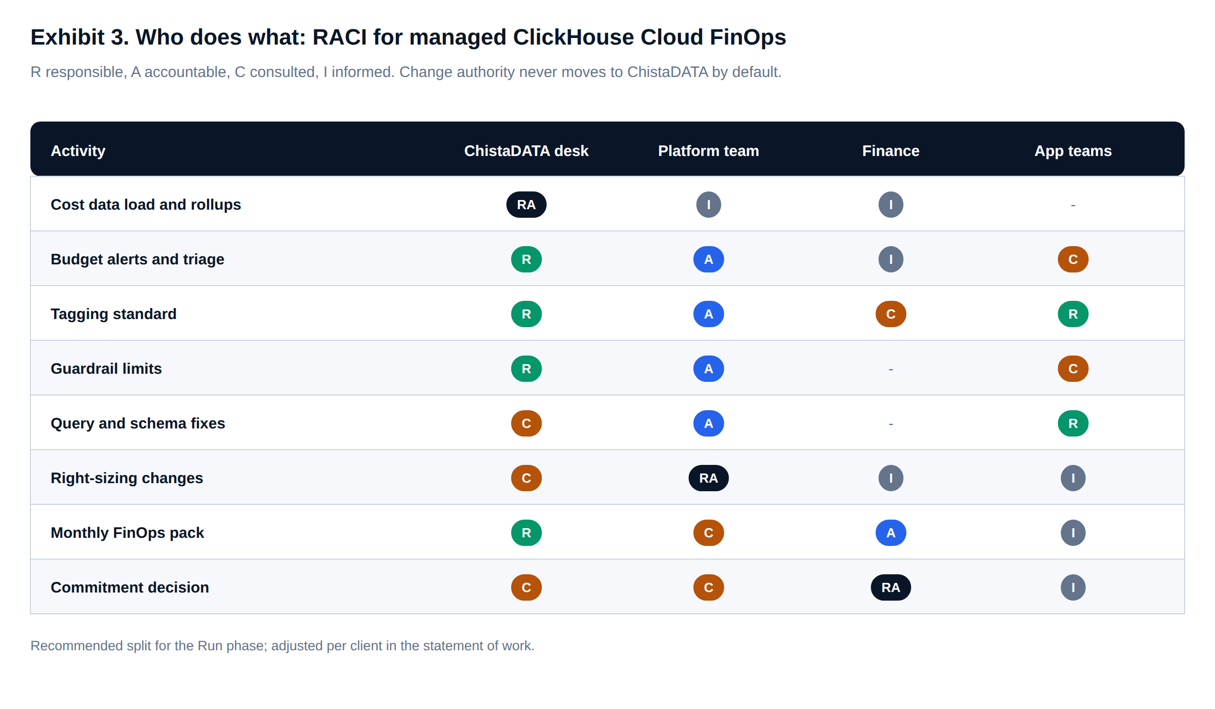 RACI matrix for managed ClickHouse Cloud FinOps across ChistaDATA desk, platform team, finance and application teams