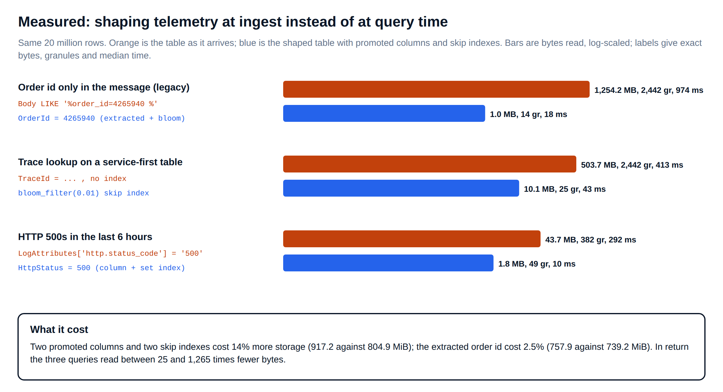 OpenTelemetry ClickHouse shaping at ingest: bytes read with promoted columns and skip indexes versus raw message text and attribute maps